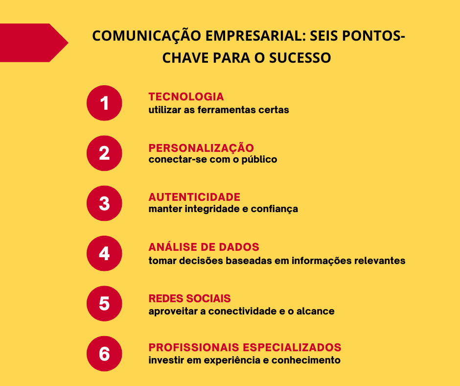 1. Tecnologia: utilizar as ferramentas certas 2. Personalização: conectar-se com o público-alvo 3. Autenticidade: manter integridade e confiança 4. Análise de dados: tomar decisões baseadas em informações relevantes 5. Redes sociais: aproveitar a conectividade e o alcance 6. Profissionais especializados: investir em experiência e conhecimento