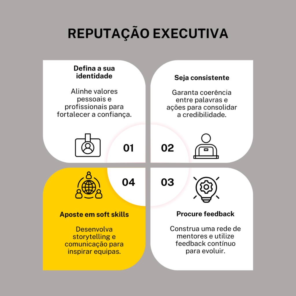 Pilares da reputação executiva: identidade de marca, consistência, criatividade no conteúdo e construção de uma rede sólida.