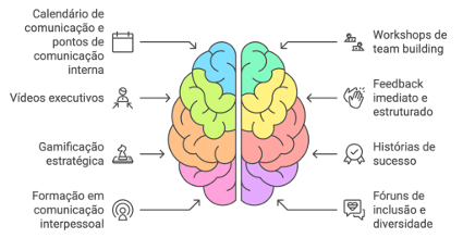 COMUNICAÇÃO INTERNA